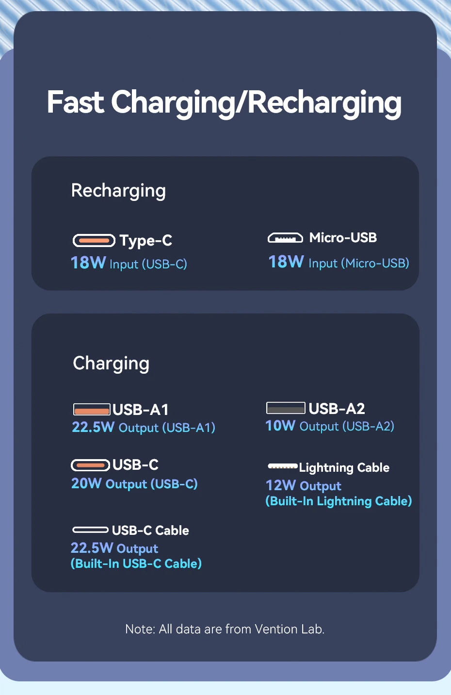 Vention 10000mAh Power Bank — 22.5W com Cabo USB‑C Integrado