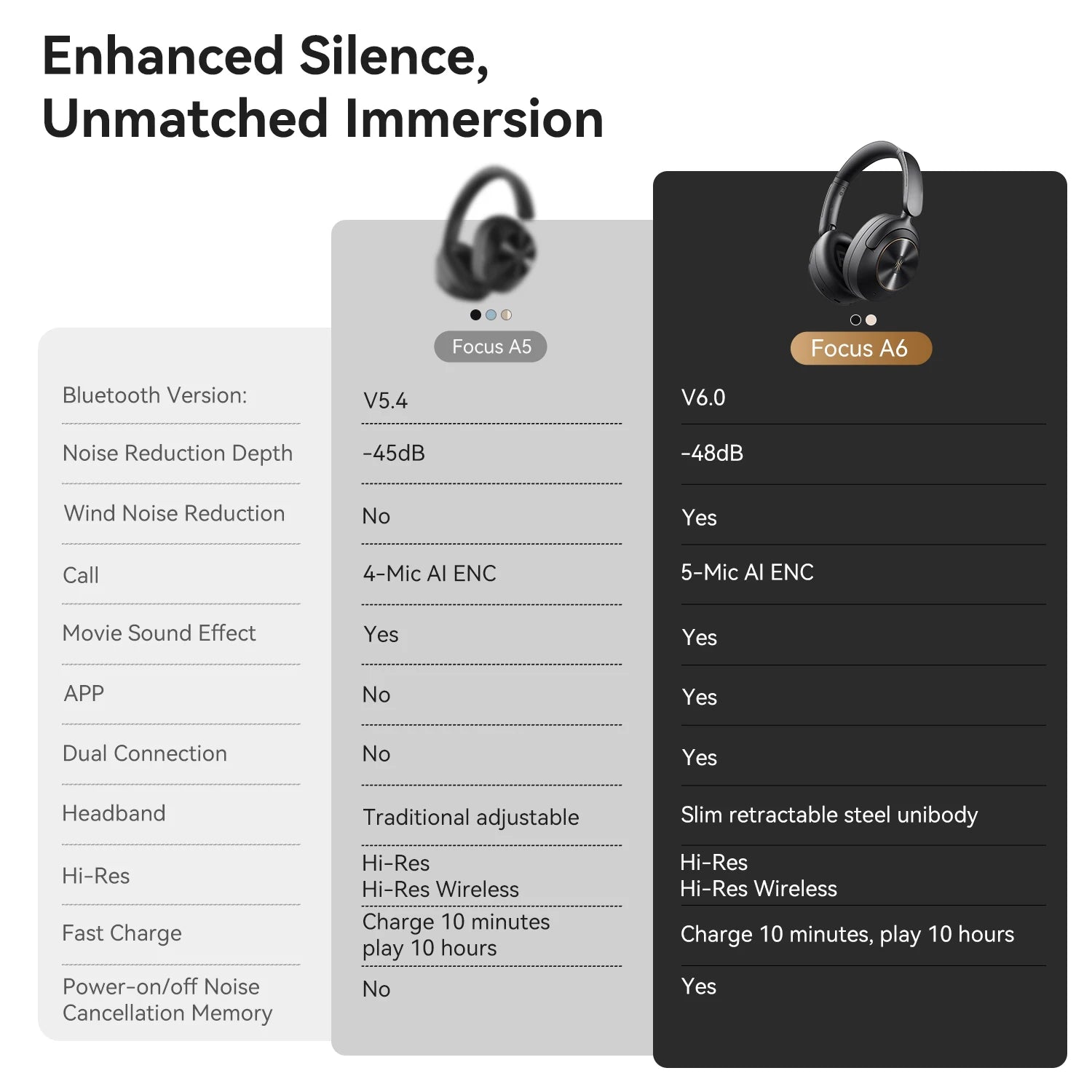 OneOdio A6 — Headphones Over‑Ear ANC 48 dB com LDAC Hi‑Res e App