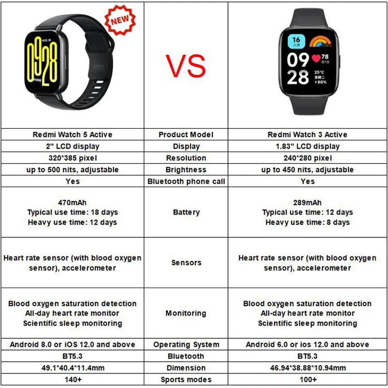 Redmi Watch 5 Active – Conectividade, Saúde e Ecrã XL